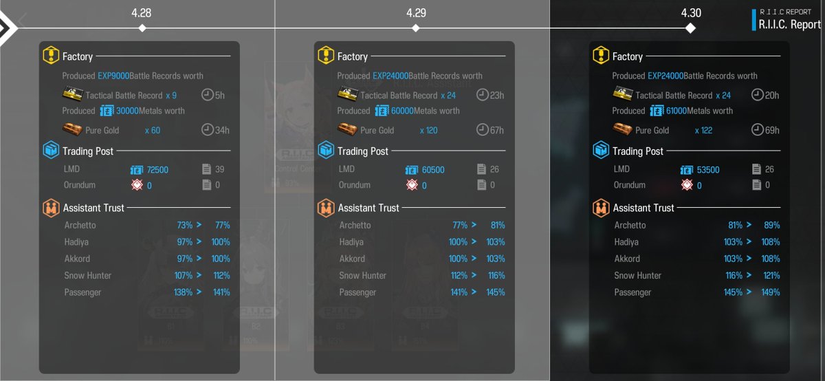 Snowblindalone's tweet photo. @arknightsfess Use Proviso.
Better if you have Fiammeta. You can have 24/7 Proviso working and deplete those gold bar fast and turn it into LMD. https://t.co/iqmgRgTIp2