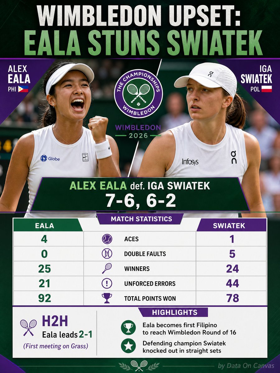 CanvasAndData's tweet photo. 🎾 HISTORY MADE! 🇵🇭 At #Wimbledon 
Alex Eala stuns defending champion Iga Swiatek in straight sets (7-6, 6-2)
the FIRST Filipino to reach the second week at SW19

#AlexEala #Wimbledon2026 #Tennis #Philippines
Follow us on Twitter for more content where "Canvas meets Data" https://t.co/2mw2j9puC5