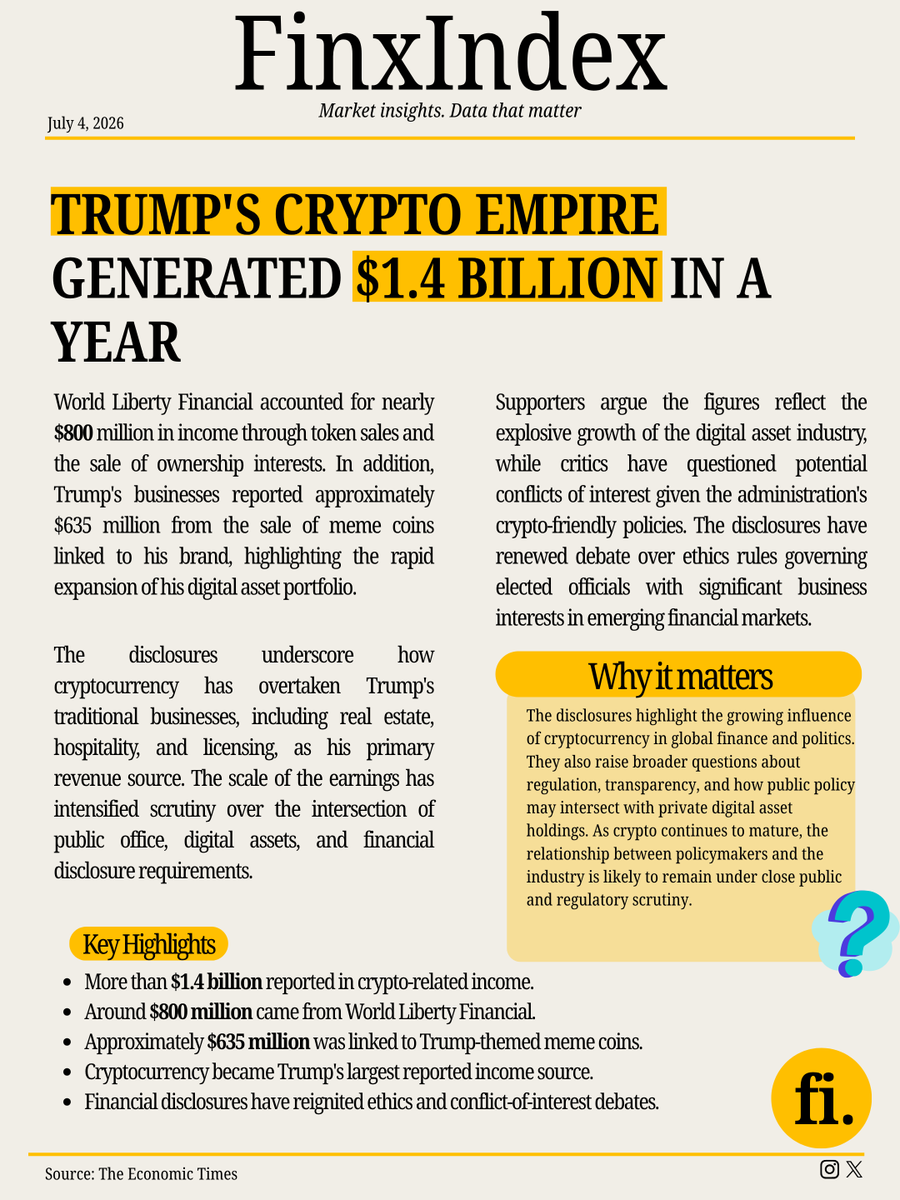 finxindex's tweet photo. 🚨 Trump's crypto empire reportedly generated $1.4 billion in just one year.

The surge highlights the growing influence of crypto in global finance and its increasing political spotlight.

👉 Read the full breakdown on FinxIndex.
#Crypto #Trump #Bitcoin #Finance #Market https://t.co/6KqscScfBp