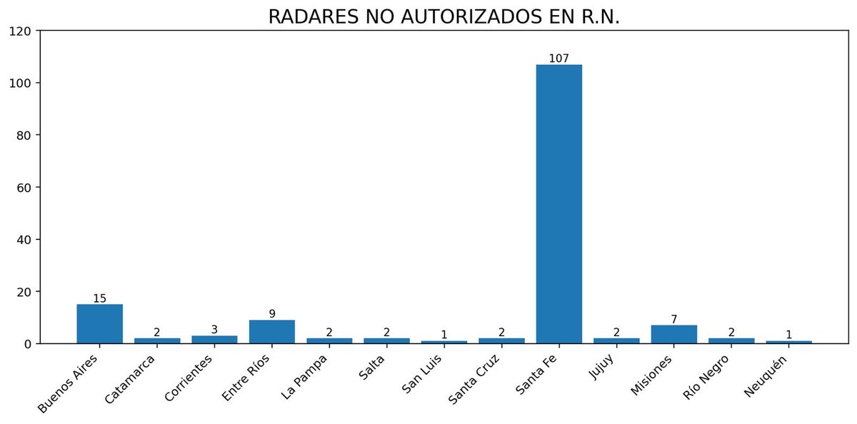 anacantiani's tweet photo. La cantidad de radares en rutas nacionales no autorizados por la ANSV en cada provincia. 
En Santa Fe hay 107 mientras que en la mayoría de las provincias hay solo 2. 
Es increíble la diferencia. En Santa Fe las cosas están funcionando mal!!! https://t.co/eKSKsugpV3