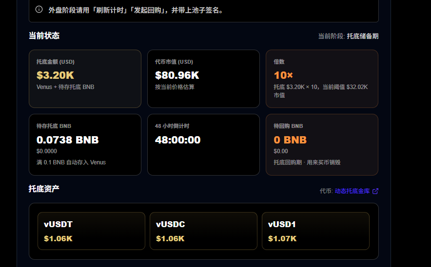DynamicVault_'s tweet photo. 有很多人问为什么用稳定币做托底资产？

用一个例子你就懂了：

如果你的托底金库里全是其他波动类的资产，那币价跌的时候，金库里的资产也跟着一起跌——这等于左手倒右手，根本托不住底。

用 USDT/USDC/USD1这些稳定币就不一样了：它们的价值是锚定美元的，币价再怎么跌，金库里真金白银的购买力不变。只有手里握着稳定币，下跌的时候金库才有真正的子弹去回购、去护盘。

一句话：稳定币是「真钱」，用真钱托底，才是真的托底。

为什么放在 Venus 协议里？

把钱放进金库只是第一步，让钱「自己长大」才是关键。

Venus 是 BSC 上最大的去中心化借贷协议，我们把稳定币存进去，它会自动产生利息（APY），金库 24 小时都在赚收益。

更关键的是：这笔钱始终在链上，公开透明，不像放在某个钱包里那样不透明。任何人随时可以在链上验证金库余额和收益情况。

所以逻辑很简单： 稳定币 = 真正的购买力 Venus = 让购买力自动增长 两者加起来 = 一个越跌越强、越守越厚的安全垫

0xcc0574db7cd2f40fdabc36285efe0829dd4a7777
