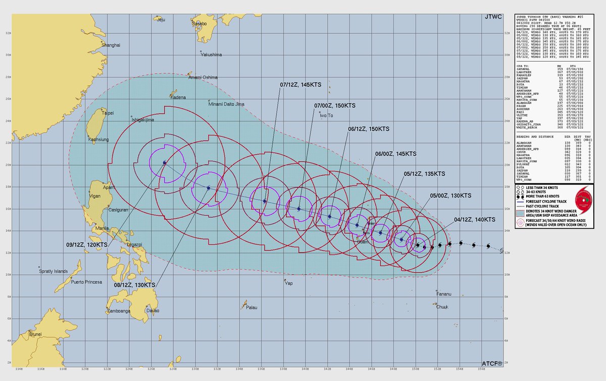 weathermandan10's tweet photo. Super Typhoon #Bavi currently has maximum sustained winds of 160mph with 195mph wind gusts and it is moving west northwest at 7mph. It is still forecast to peak as a 175mph Super Typhoon with wind gusts of 205mph as it impacts the Northern Mariana Islands and Guam with moderate to heavy to very heavy rainfall/gusty to damaging to destructive winds/significant storm surge #guam #wind #typhoon #supertyphoon #tropicswx #tropicalupdate #wxtwitter #severewx #rainfall #flooding #BREAKING