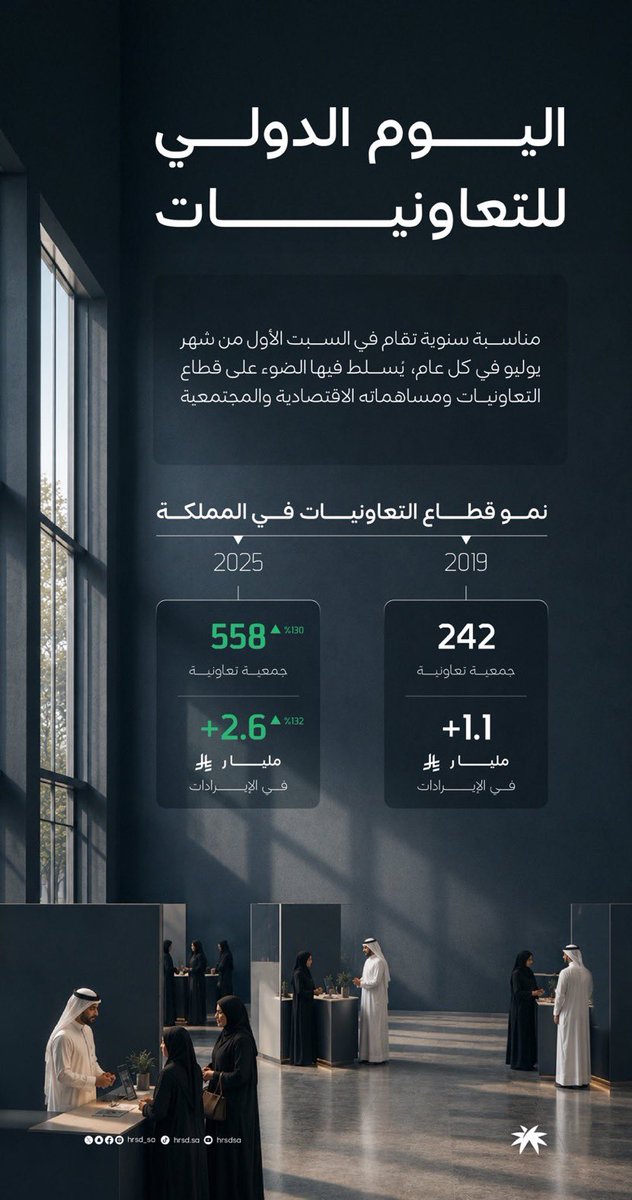 BCA_Albaha's tweet photo. نظمت الجمعيات التعاونية ببلجرشي معرض تعريفي بمناسبة #اليوم_الدولي_للتعاونيات،  للاحتفاء بقطاع مهم يقوم على التعاون والتشارك، ويساهم في التنمية وتمكين أفراد المجتمع.
عرفت الجمعيات بأنشطتها وخدماتها التي تقدمها لاعضائها وللمجتمع.
@cscs_sa 
@HRSD_SA 
@Emara_Albaha https://t.co/oFHImTugp7