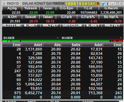 TraderxVersuz6's tweet photo. 1- Hissemiz #ekgyo biliyorsunuz perşembe günü enflasyon verisini görmeden poz kapatmıştık 21,88-21,90 seviyesinden 

şimdi ise 20,60 ilk destek 20,02 güçlü destek kısacılar stop seviyesi için uygundur . ama bu bölge benim için kısada toplama bölgesi .

direnç 21.28 kısada . 

yatırım tavsiyesi değildir . @Ustad_R_Cizikci #bist #bist100