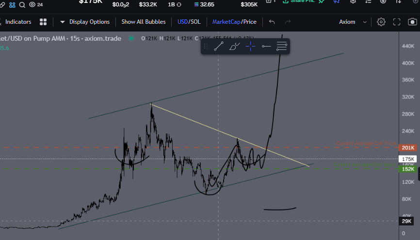 AlgoFreq's tweet photo. $womanlet squeezing beautifully break of ath will cause lots of fomo pressure and well be at 400k quick https://t.co/thVja5ICG0