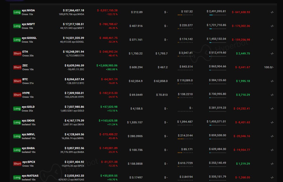 HyperbotSignals's tweet photo. 🔥 22连胜的巨鲸，现在浮亏$250万！
地址 0x3200 曾创下13连胜神话，如今连胜已经达到了22次。

但当前持仓却亮起红灯：
持仓总值：$1.27亿（10倍杠杆）
浮动亏损：-$250万
保证金占用：87.85%

虽然收益回测了大部分，但本周还有+$142万收益，这次他还能延续不败神话吗？

围观该地址：https://t.co/NwIbS8opTG
🔔 异动提醒：https://t.co/3KjgAgDvWk
📢 更多信号：@HyperbotSignals