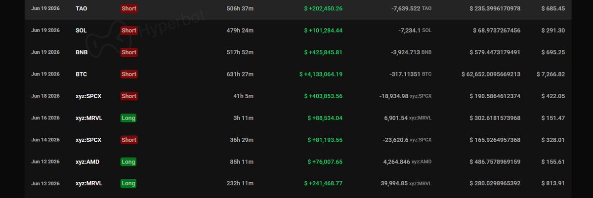 HyperbotSignals's tweet photo. 🔥 22连胜的巨鲸，现在浮亏$250万！
地址 0x3200 曾创下13连胜神话，如今连胜已经达到了22次。

但当前持仓却亮起红灯：
持仓总值：$1.27亿（10倍杠杆）
浮动亏损：-$250万
保证金占用：87.85%

虽然收益回测了大部分，但本周还有+$142万收益，这次他还能延续不败神话吗？

围观该地址：https://t.co/NwIbS8opTG
🔔 异动提醒：https://t.co/3KjgAgDvWk
📢 更多信号：@HyperbotSignals