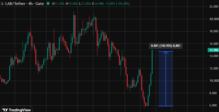 MarkNN_1's tweet photo. while everyone is talking about $ansem

$lab's just completed a fake crash by an epic recovery 151%, and still rising  

they thought the token was dead, like $esports when it plummeted from $21 down to $5.6 but on-chain signals show nothing supporting this claim https://t.co/8TotXL7RWV