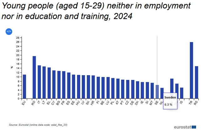 Scandia_99's tweet photo. @dorkpolice @EU_Social @EU_Eurostat https://t.co/PN5JuZVMwu