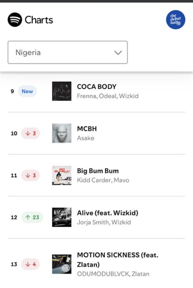 iamWest09's tweet photo. 🚨 Frenna’s “COCA BODY” ft. Odeal &amp; Wizkid debuts at #9 on Spotify Nigeria Daily Top Songs chart with 180K streams. 📈

#25. Netherlands 🇳🇱🆕 (92K) https://t.co/vQVbIBcW2L