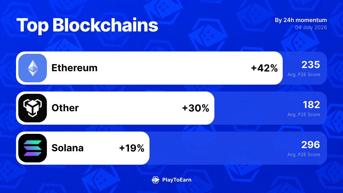 PlayToEarn's tweet photo. 🎮 The top blockchains powering crypto games right now

@ethereum 📈 +41.9%
Other 📈 +30.05%
@solana 📈 +18.89%

Find more: 👉 https://t.co/RVEP6eX5EQ https://t.co/kxz4F5uoJc