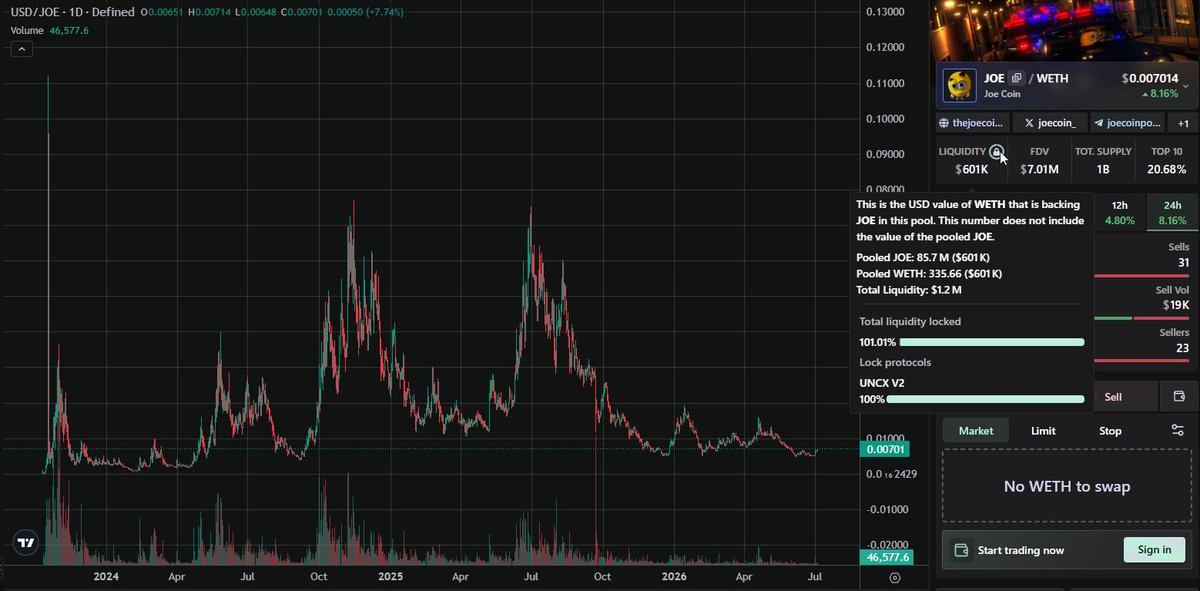NewsyJohnson's tweet photo. >1m in LP at 7m mc avging over 100k+ likes per post on instagram

greatest opportunity on ETH

Newsy Johnson https://t.co/HcVO7QHEuE