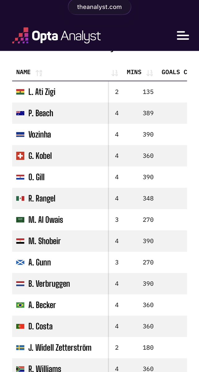 CallmeAlfredo's tweet photo. With just 1 and a half games at the World Cup, Ati Zigi leads all goalies in goal prevention. He prevented approximately 3 goals! https://t.co/BtCCUHQ4Wo