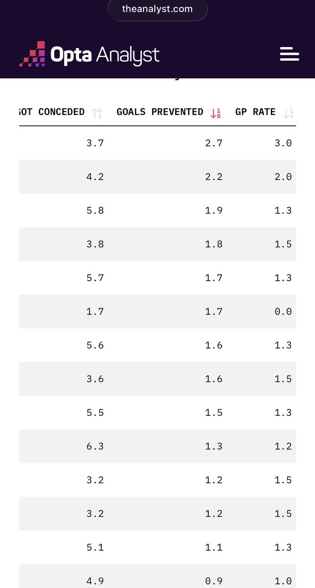 CallmeAlfredo's tweet photo. With just 1 and a half games at the World Cup, Ati Zigi leads all goalies in goal prevention. He prevented approximately 3 goals! https://t.co/BtCCUHQ4Wo