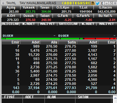 TraderxVersuz6's tweet photo. 4-Hissemiz #tavhl 
280-261 toplama bölgesi için  uygun 

kısada yakın 272,50  güçlü destek 

kırılım için 285-289,50-294,50-300 tl diye dirençlerimiz gider .

havacılık sektöründe ayrışıp gidecek 2 hisseden bir tanesi budur :) 

@Ustad_R_Cizikci #bist #bist100 https://t.co/dm5S292yJS