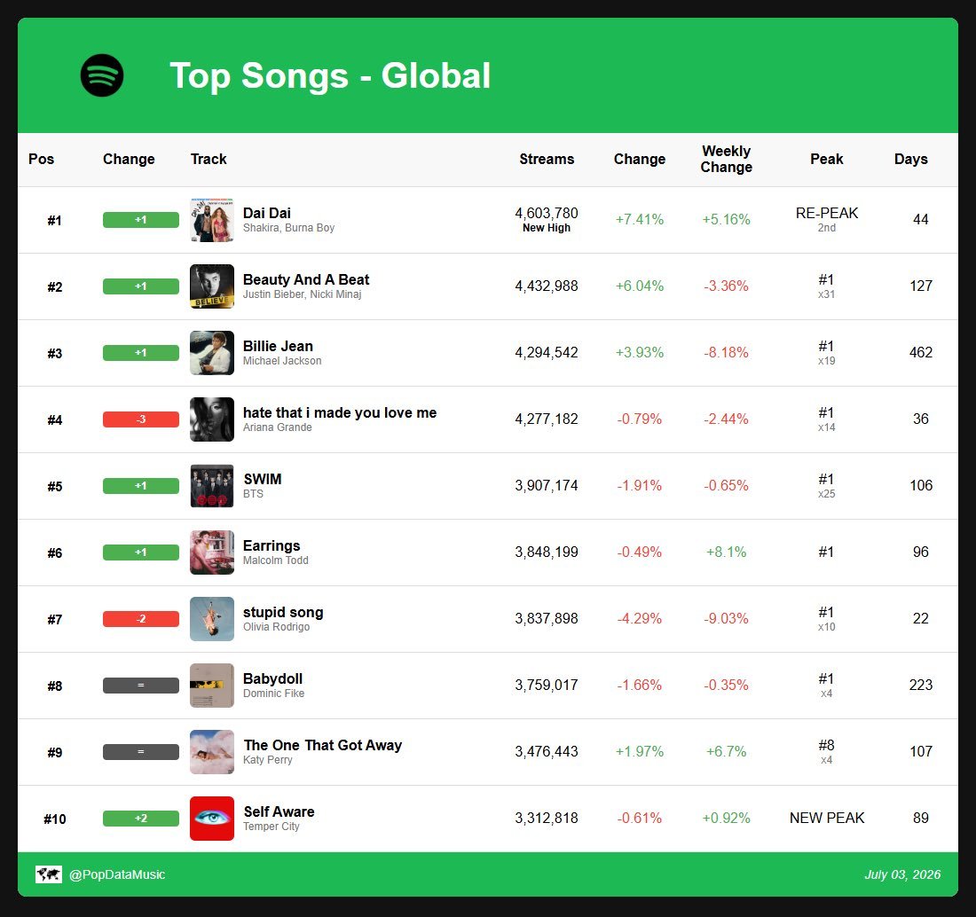 busandolliez's tweet photo. Need y'all to understand that we are quite literally battling songs with massive playlisting and very evident push from their US labels meanwhile Swim is 3 spots away from leaving the only Spotify chart we're still in that has any reach. We have zero support. LOCK IN PLEASE https://t.co/XeO3EXXW1u