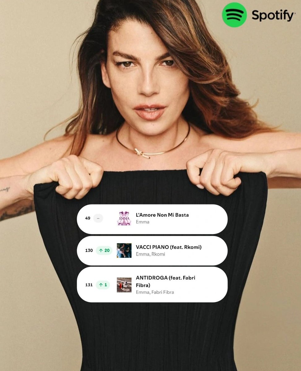 real_apm01's tweet photo. Emma è presente nella Top200 di Spotify del 03/07/2026 con:

• 49° (=) L'AMORE NON MI BASTA [+101.437 streams]

• 130° (+20) VACCI PIANO [+63.221 streams]

• 131° (+1) ANTIDROGA [+63.139 streams] https://t.co/4uoBI2GUMP