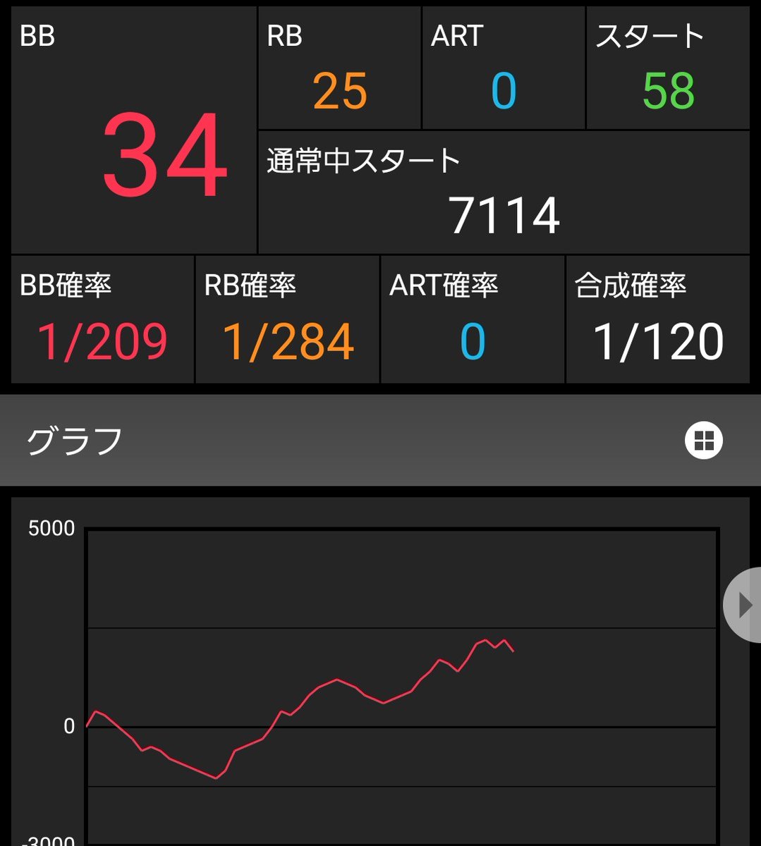 HaRu_125's tweet photo. 朝は狙い候補の台打てたけど並びも単品も無さそうで辞め🙅
並んでそうかなーってジャク2箇所打って2台目打ち切り終了！
2台目のブドウ途中まで6.2とかでマジでキツかった！
最終5.79まで上がったけど😂
ジャグは判別ツール使っても中間混ざってくるとやっぱり難しいなー😒
明日は6打ちたい😚 https://t.co/oFIwPL1PlD