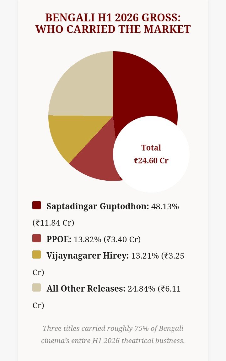 WB_BoxOffice's tweet photo. @TollyChronicle Just 3 films — #SaptadingarGuptodhon, #PPOE, #VNH — carried ~75% of #Bengali cinema's entire H1 business.

#BengaliCinema #Tollywood #BoxOffice https://t.co/aTg8kySr5v