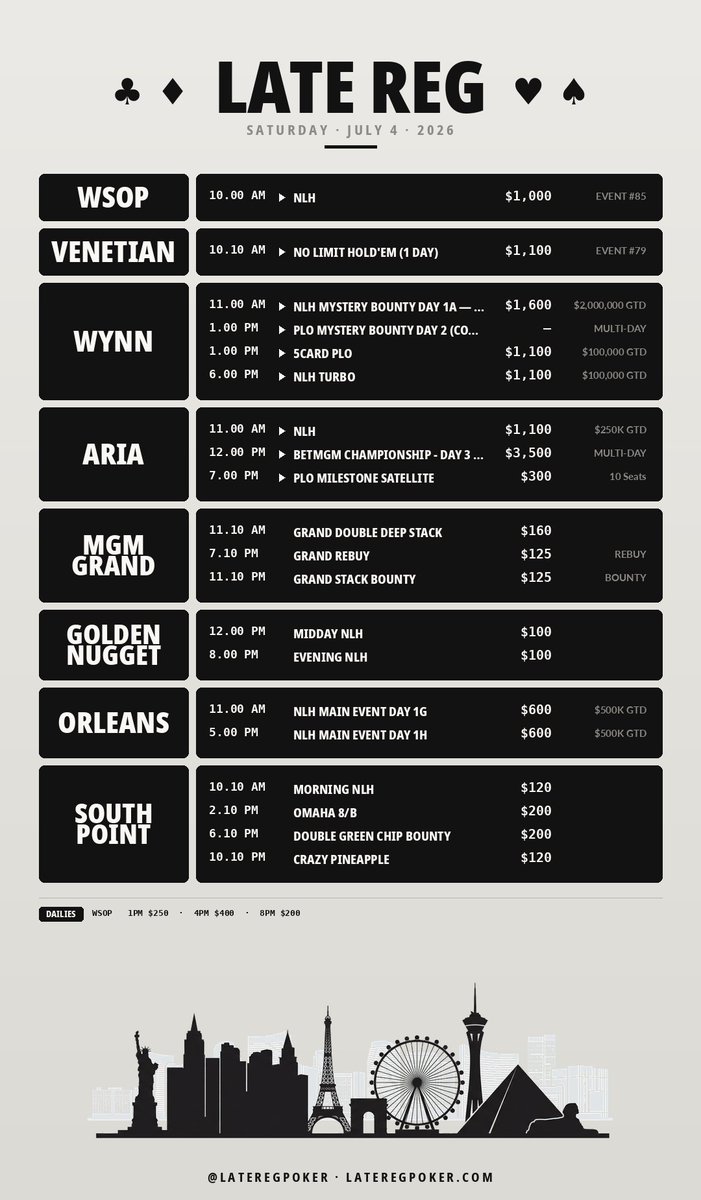 LateRegPoker's tweet photo. Saturday slate. Independence Day in Vegas.

WSOP $1K NLH kicks at 10AM while the Main Event takes its traditional Fourth off. Wynn Mystery Bounty Day 1A for $2M GTD plus PLO Day 2 in the money. Aria BetMGM Championship Day 3.

Full board: https://t.co/1SkTQ7QWty https://t.co/LUWNomkEnM