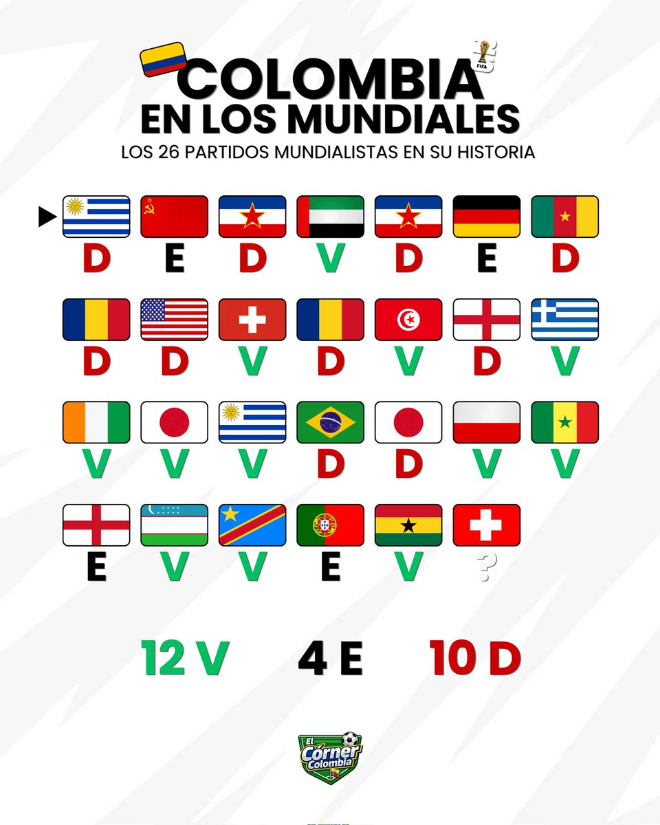 WalterAndres008's tweet photo. ¡DUODÉCIMA VICTORIA EN LOS MUNDIALES! 🇨🇴🏆

Tras la victoria de Colombia 1-0 frente a Ghana, repasamos los 26 partidos mundialistas de la tricolor en su historia.

#seleccioncolombia #copadelmundo #mundial2026 #futbol #colombia🇨🇴 https://t.co/ECIOCUnFY0