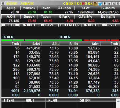 TraderxVersuz6's tweet photo. #akbnk 74-69 toplama bölgesi için uygun 

destek 1: 73,55-71,15-69,30 diye 3 tane desteğimiz 

78,20 güçlü direnç bölgemiz artık . 

bankacılıkta en yüksek ağırlıga sahip hissedir . yukaru cekerken ceker düşerken dibe ceker :) 

yatırım tavsiyesi değildir 

@Ustad_R_Cizikci #bist #bist100