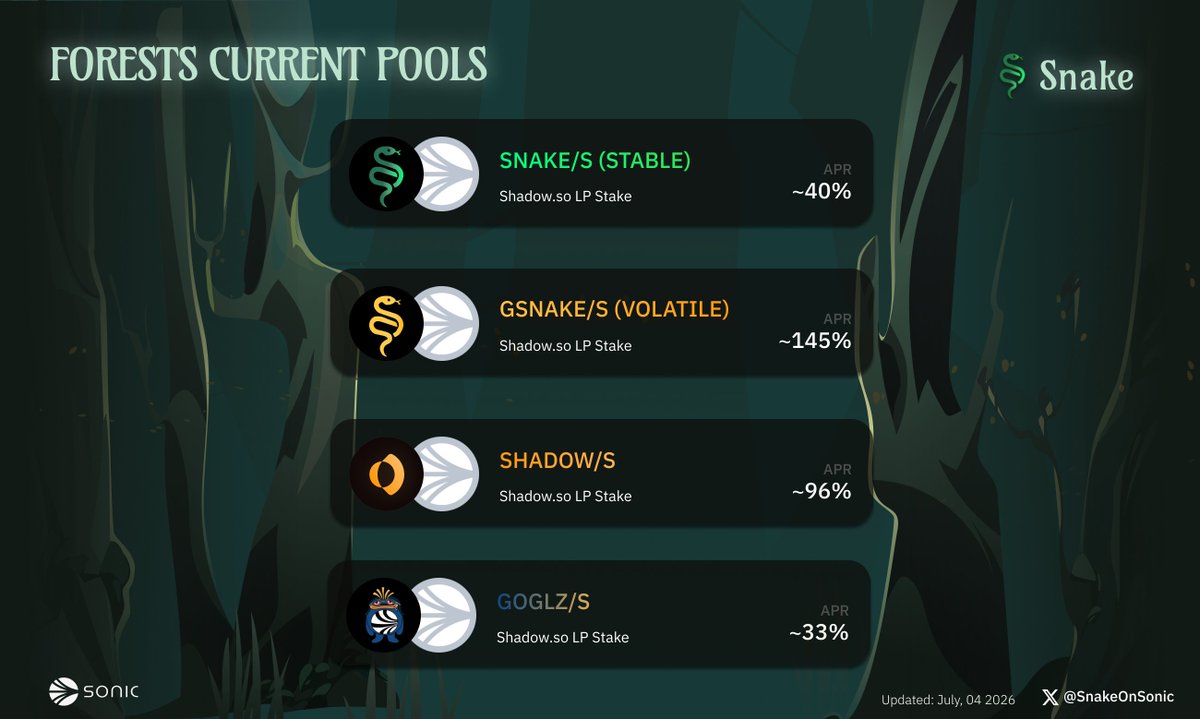 SnakeOnSonic's tweet photo. When $S moves higher, so does $SNAKE and in turn so does yield

Recent increase in Nest expansion drives higher demand for $gSNAKE, pushing Forest APRs even higher:

• $SNAKE ~ 40% 
• $gSNAKE ~145%
• $SHADOW ~ 96%
• $GOGLZ ~ 33%

Farm, Harvest, Redeem $SNAKE ▶︎ $S instantly on Snake Finance 🐍