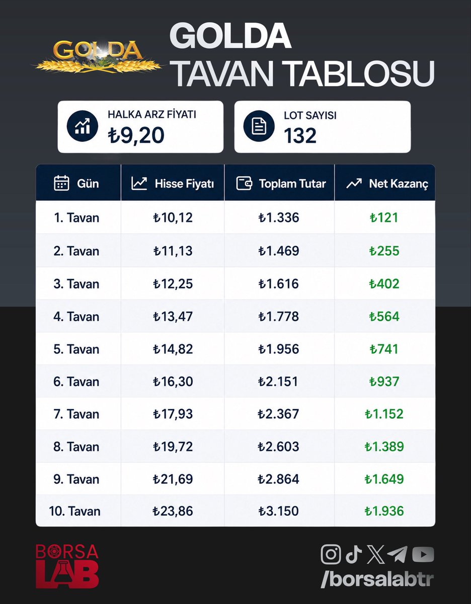 trborsalab's tweet photo. Golda Gıda Halka Arzı Tavan Tablosu.

9,20 TL halka arz fiyatı ve 132 lot ile 10 günlük tavan tablosu görselden inceleyebilirsiniz.

Sizce Golda Halka Arzı Kaç Tavan Yapar?

#halkaarz #golda #borsa #hisse #yatırım https://t.co/no5bHdSBG8