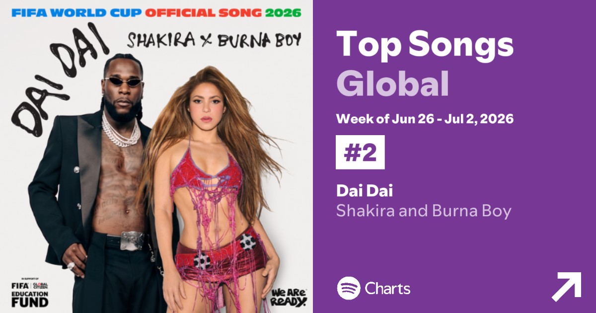 numaelmm's tweet photo. 🌍 Spotify Weekly Top Songs Global 
(June 26 - July 2) 

#2. Dai Dai — 29,689,346 (+4) 🟩 New peak 

▶️ +1,955,295 streams 🟩 
📈 Peak: 2 
🗓 Weeks on Chart: 6 

#Shakira #BurnaBoy https://t.co/lzQ7FYEERS
