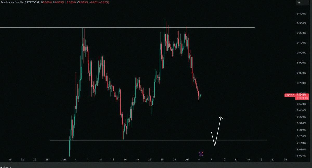 Cheerfulnaaaa's tweet photo. USDT Dominance update 📉

Once those lows get swept, I’ll start taking profit on longs and watching for shorts. https://t.co/JdKZKwN4h6