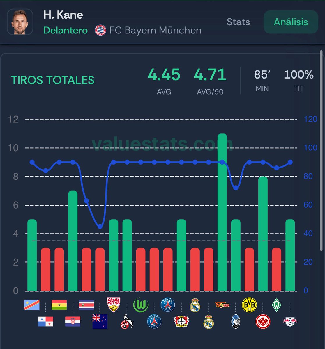 Jimopicks's tweet photo. Os dejo lo que es para mi un apueston  para este mundial 🌏🕵️‍♂️:

📍 🇲🇽 México vs Inglaterra 🏴󠁧󠁢󠁥󠁮󠁧󠁿

🔵Harry Kane +2,5 tiros (1,73) 🏹

‼️Disponible en Yosports/speedybet‼️

Harry Kane afronta los octavos de final del Mundial con unos números espectaculares. El delantero inglés promedia 4,45 tiros por partido (4,71 por 90’) y viene dejando muy buenas sensaciones anotando en todos los partidos jugados menos ante la selección de Ghana y cumple la línea remates en sus últimas 20 titularidades 📊

En los partidos jugados hasta ahora en el mundial viene haciendo los siguientes remates🔫:

🆚 Croacia: 7 tiros
🆚 Ghana: 3 tiros
🆚 Panamá: 3 tiros
🆚 RD Congo: 5 tiros  

Es cierto que enfrente estará México que ha mostrado una gran solidez defensiva durante el Mundial ya que como tal todavía no ha encajado ningún gol. Aun así, viendo el peso que tiene Kane en el ataque inglés y como sus compañeros le están buscando constantemente para finalizar jugada, la línea de más de 2,5 tiros de Kane me parece muy top teniendo en cuenta que en otras casas(Bet365, Betfair, Winamax) no pasa de 1,44 este pick. 📈

Datos de @ValueStats_com 
Más picks en mi canal: https://t.co/JB4fGwgv6U