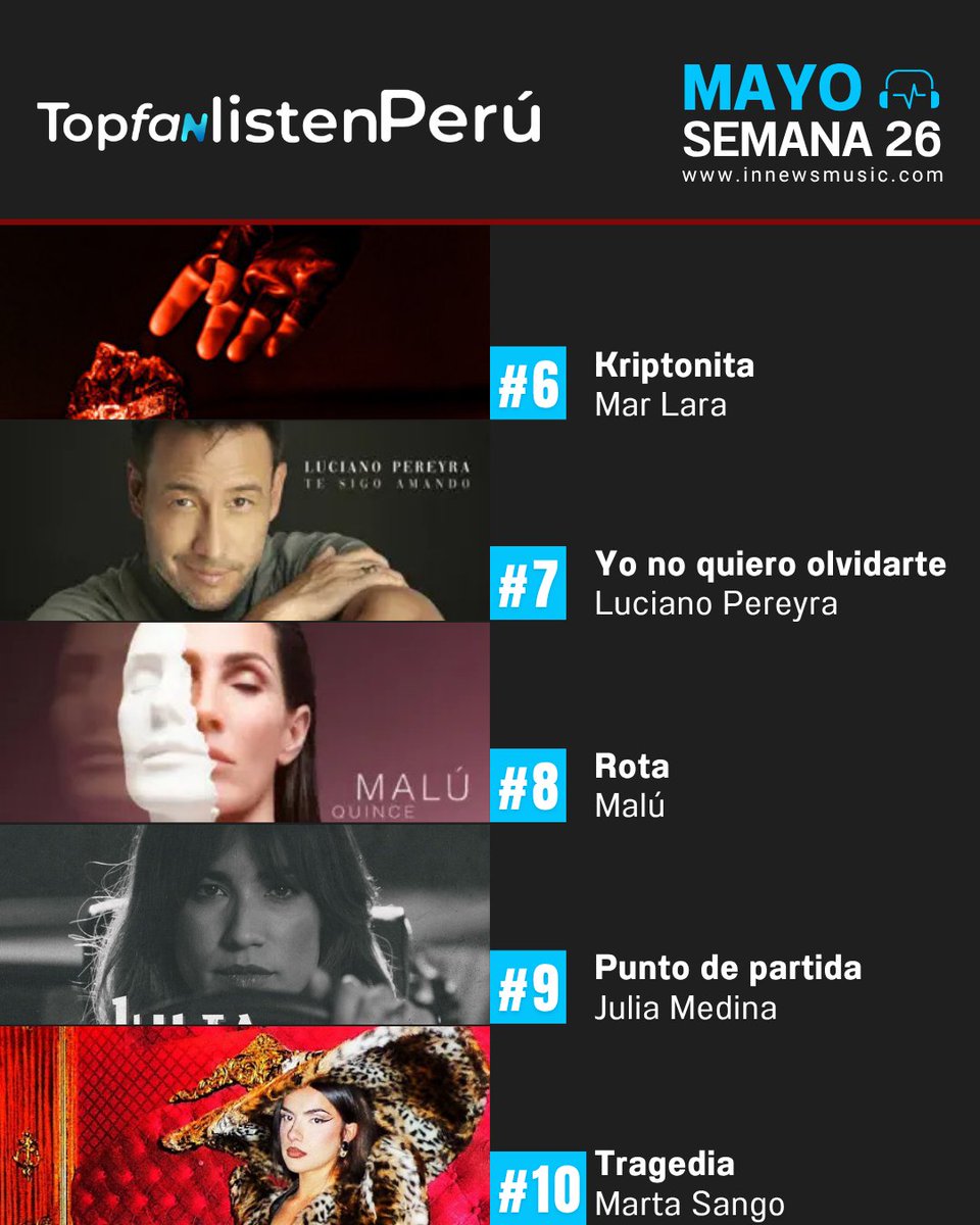 innewsmusic's tweet photo. 🚨 ¡¡SE ACTIVA LA REGLA DE ORO!! 🚨
El Top 5 del #TopFanListenPerú — Semana 26:
1️⃣ Vuelta atrás — Lucia de la Puerta 👑🏆
2️⃣ Primera Cita — Andreina Bravo
3️⃣ Tuyo — Mario Girón ⬆️
4️⃣ Mejor mañana — Alba Reche 🆕
5️⃣ A quien ignora — Sabela
¡¡LUCIA DE LA PUERTA LO LOGRÓ!! 🎉🎉🎉
5 semanas en el #1. Consecutivas. Sin bajar. Sin ceder. Nadie pudo con ella. Y eso, en nuestro ranking, significa una sola cosa: ¡se retira con todos los honores! 🎖️✨
Pero ojo, ojo, OJO 👀 — ¡esto NO es un adiós! Siempre puedes nominarla de nuevo para que regrese a competir cuando quieras 🔄💪 Porque las leyendas no se van, solo hacen una pausa 😉
Ahora bien... el trono queda VACÍO 👀🔥
¿Quién se lo merece la próxima semana? ¡Corre a votar y decide tú! 🗳️🎧
👉 https://t.co/7gsgABgbjO
���️ Votaciones abiertas: ¡Desde hoy!