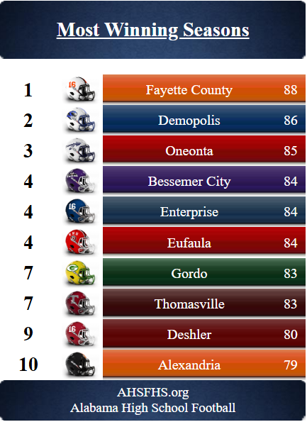 AlabamaHSFB's tweet photo. AHSFHS   Stat of the Day
Today we take a look at the teams with the most winning seasons all-time. An impressive list.