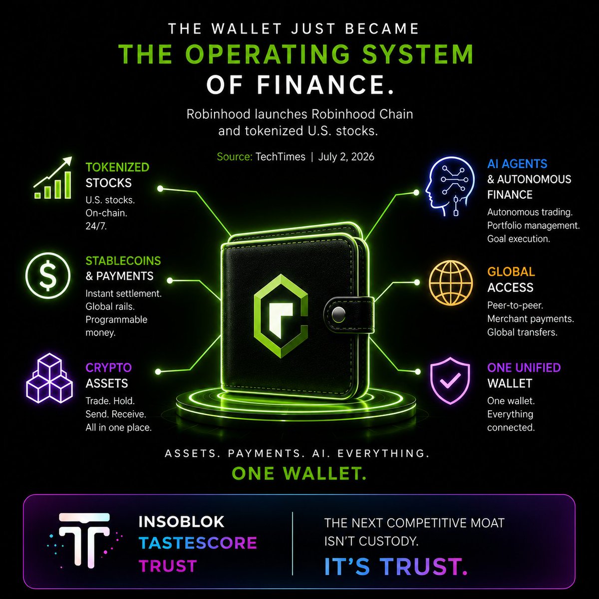 insoblokai's tweet photo. Robinhood didn't launch another blockchain.  They launched a wallet operating system for finance.
• Stocks
• Stablecoins
• Crypto
• AI

Once everything lives inside one wallet...Trust becomes the most valuable feature.

Every wallet will eventually need a TasteScore.
$INSO @InSoBlokAI #AIAgents #CryptoPayments #WalletTrust