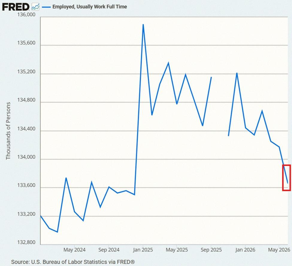 zullyanalyt's tweet photo. US full-time jobs are dropping fast. In June, they fell by 514,000 to 133.66 million—the lowest since Dec 2024. That’s the 3rd straight monthly drop, down 1.01 million total. Since Jan 2025, it's lost 2.24 million. We're back at Q1 2023 levels now. The full-time employment-to- https://t.co/PwlHndU3t8