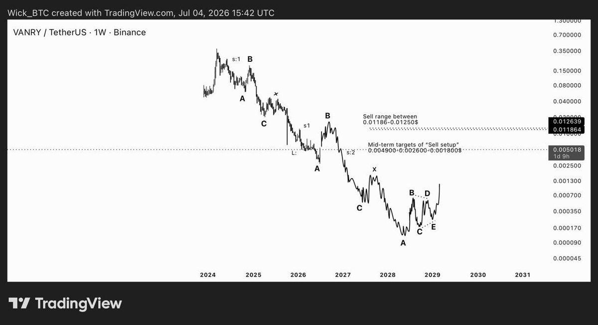wick_btc's tweet photo. $VANRY Mid-Term Sell Setup 

The current recovery looks like nothing more than a relief rally within the broader bearish structure. Unless price invalidates the count, I’m expecting this bounce to complete before the next impulsive leg lower begins.

•Sell Range: $0.01186 – $0.01250

•Mid-Term Targets:
• $0.00490
• $0.00260
• $0.00180

The larger bearish wave structure still appears incomplete. This rally is expected to be a temporary correction rather than the start of a new bull trend. If the projected wave count remains valid, the next bearish phase should follow after the relief rally reaches the sell zone.