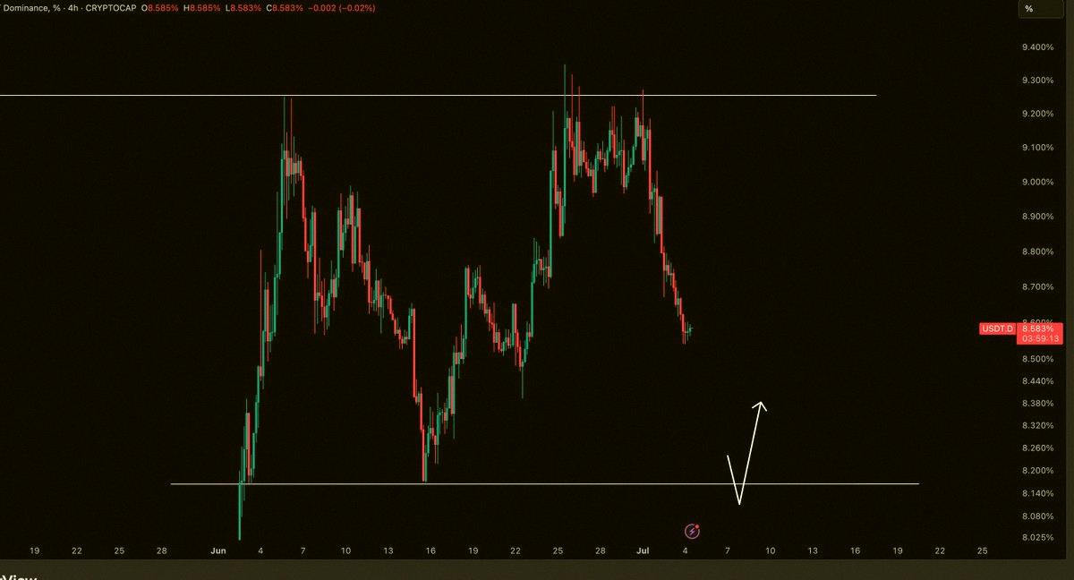 thicesarbr's tweet photo. USDT Dominance - Update 

Once we hit those lows, I'll start taking profits on my longs and setting up for shorts. https://t.co/nZwzlcL5XH