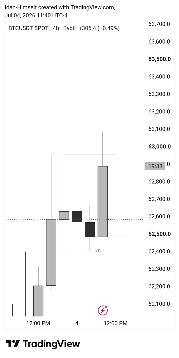 BTC 4H CRT + 15min entry 1:3RR Unto the next 💰