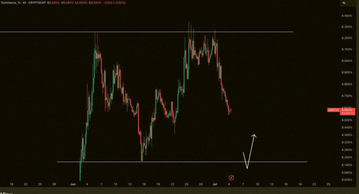 waynejago's tweet photo. USDT dominance update 📉

Once we hit those lower levels, I'm planning to cash out on my longs and start watching for short opportunities. https://t.co/Rx0KAuasGT