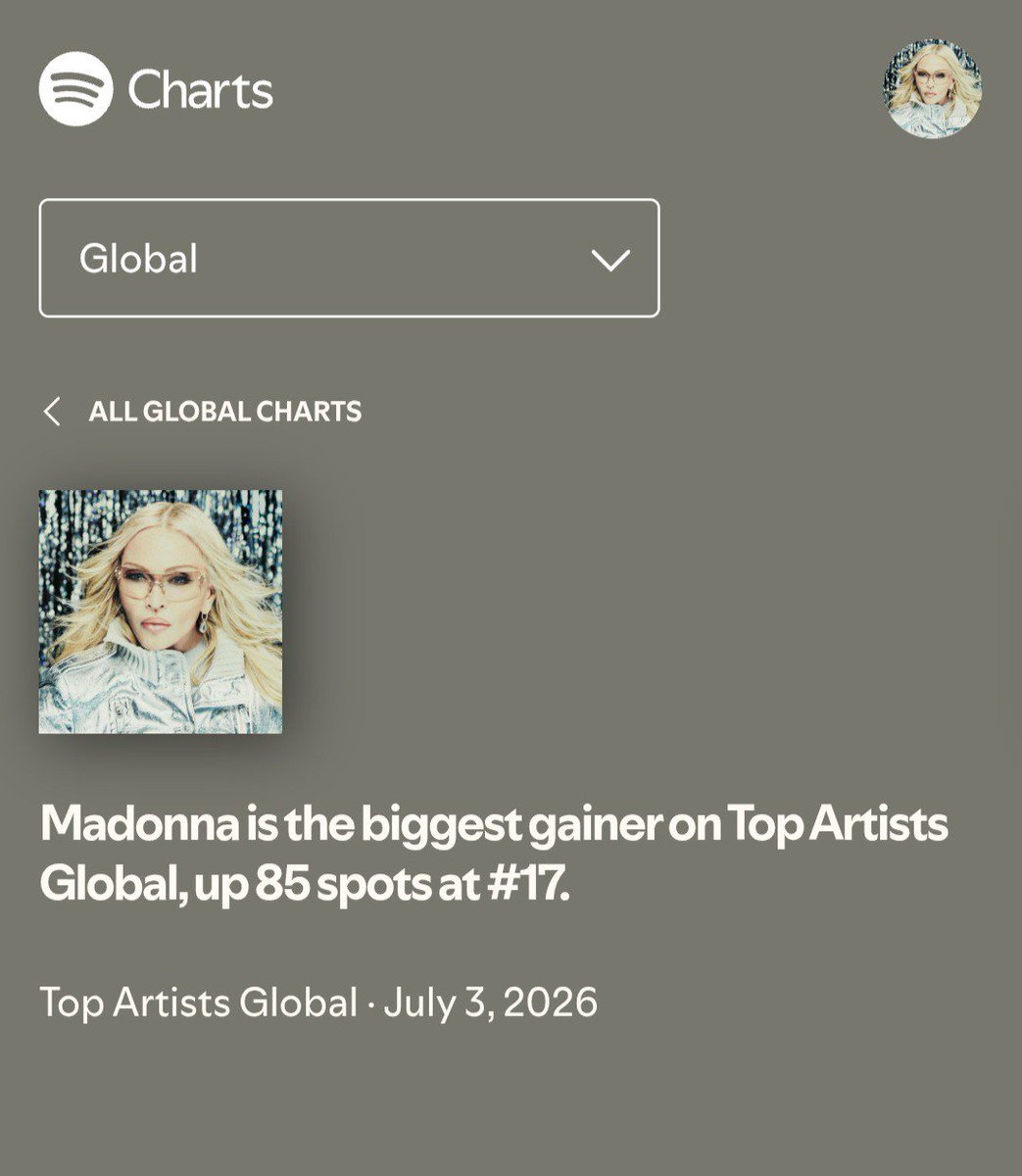 MadonnaRecords's tweet photo. .@Madonna rises to #17 (+86) on Spotify's "Global Daily Top Artists" chart!!

*New Peaks*
*503 Days on The Chart! https://t.co/9G5cX7DNRq