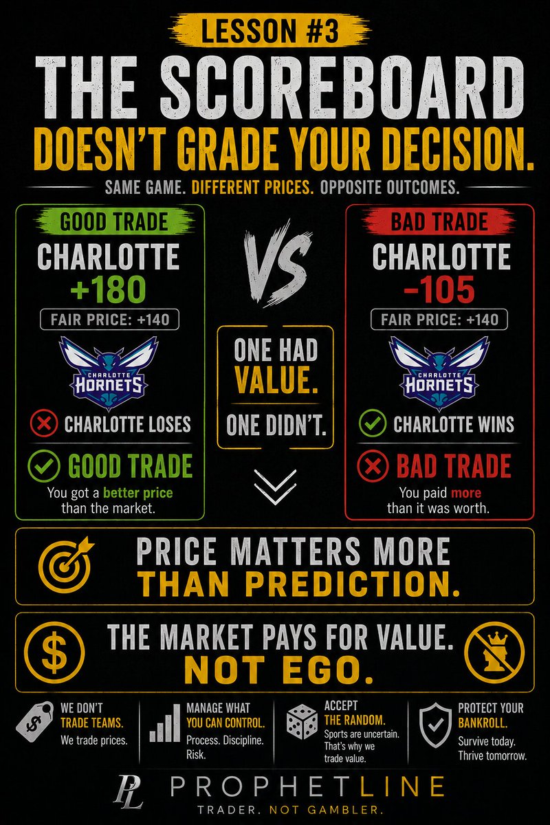 ProphetLinePro's tweet photo. A bad trade can win.

A good trade can lose.

The scoreboard tells you what happened.

It doesn't tell you whether you made a good decision.

Professionals don't grade themselves by wins.

They grade themselves by price.

Price matters more than prediction.

Trader. Not Gambler. https://t.co/QlZmcpLsfP