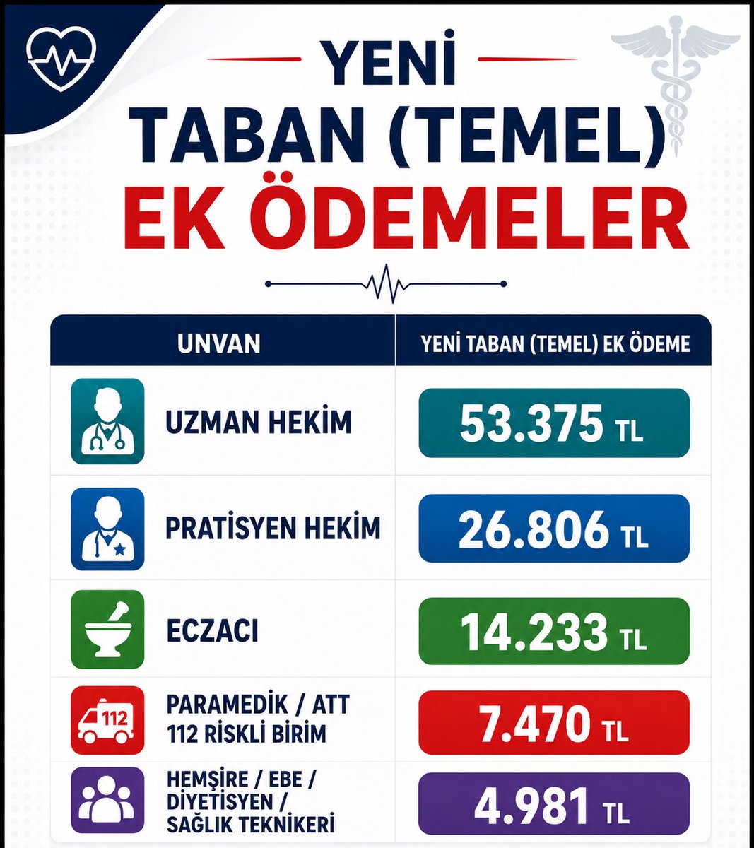 uzmannhemsire's tweet photo. Hemşireler artık susmamalı!

Bu adaletsiz ek ödeme sistemi hemşirenin emeğini yok sayıyor. Ağır iş yükü, yüksek sorumluluk, vardiyalı çalışma ve yıllarca alınan eğitim bu kadar değersiz görülemez.

Tüm sendikalara ve sivil toplum kuruluşlarına hemşireler olarak haklı tepkimizi göstermek zorundayız. 

Eğitim düzeyi, iş yükü, sorumluluk esas alınarak emekliliğe yansıyan adil bir ek ödeme sistemi derhal oluşturulmalıdır.

Hemşire emeği ucuz değildir, görmezden gelinemez!
@drmemisoglu @memindemirkoltr @fisunsenuzun 
#hemşire