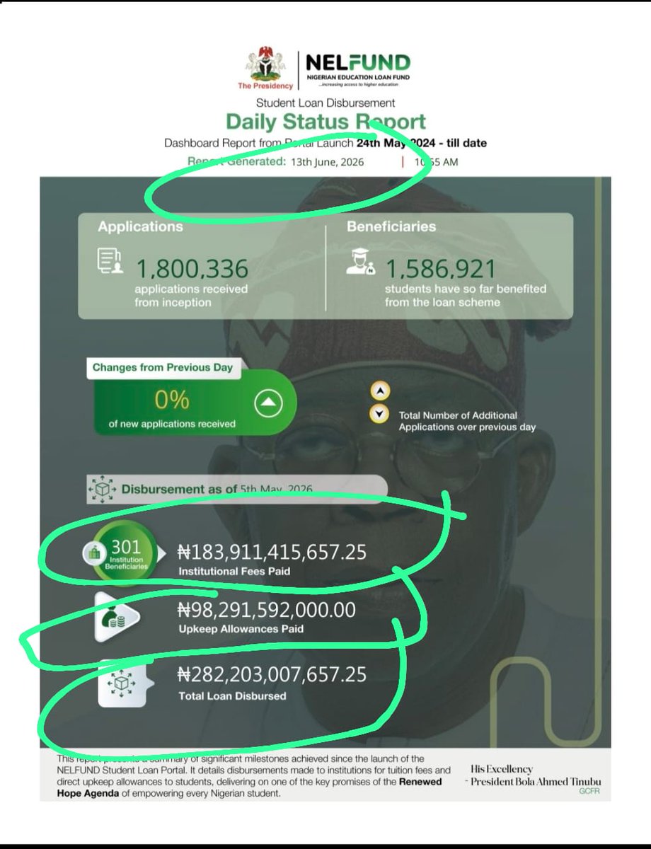 Double_265m's tweet photo. @NELFUND I think you are not serious this dashboard is repeated sin more than 50 days https://t.co/JKgZz8YlMZ