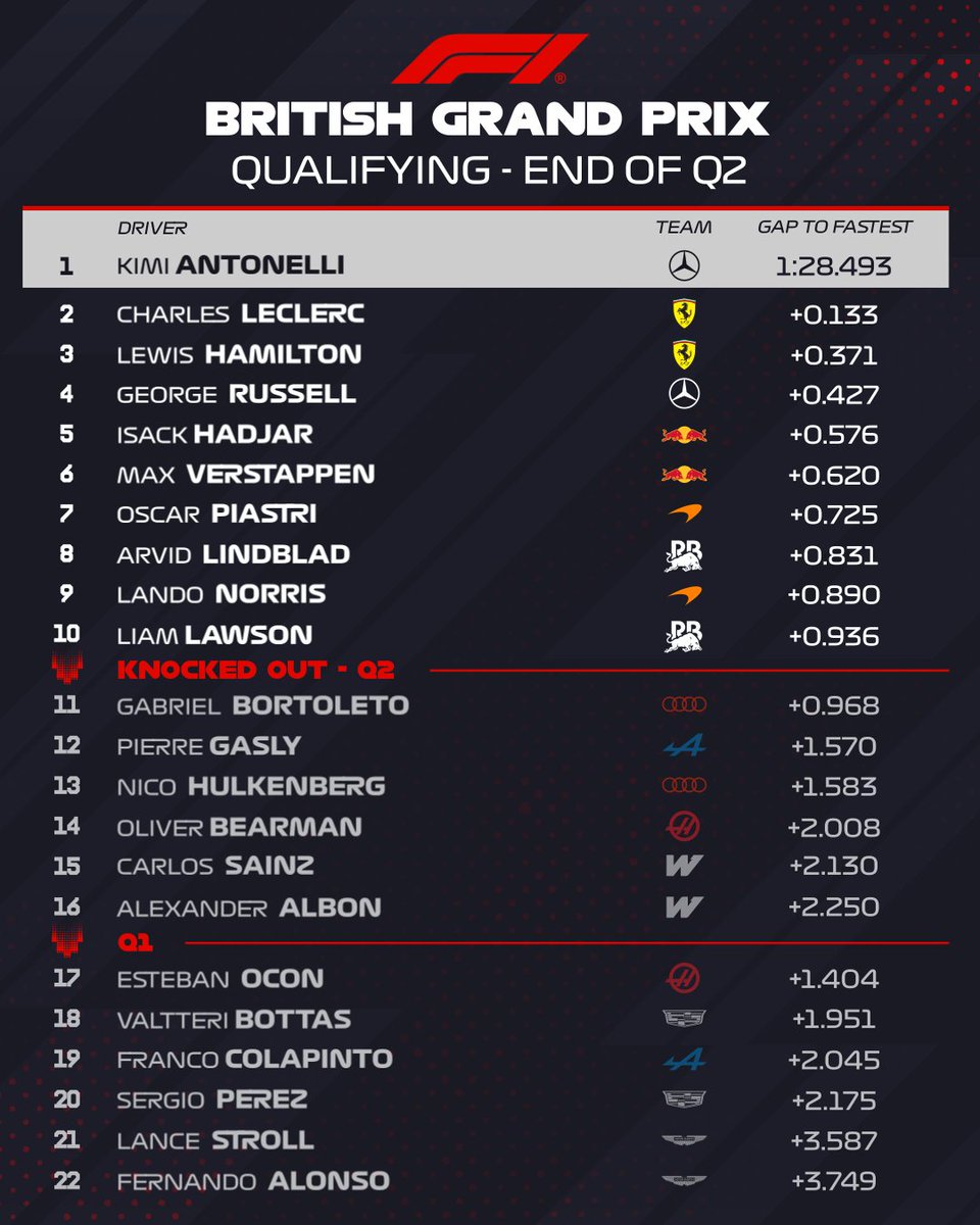 F1's tweet photo. Q2 CLASSIFICATION

Antonelli is quickest followed by the two Ferraris 👀

#F1 #BritishGP https://t.co/CUiSt7RMTC