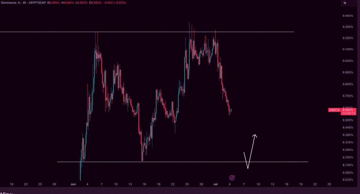mr_phoney's tweet photo. USDT Dominance - Update

Once those lows get swept, I'm planning to cash out on my longs and start eyeing some shorts. https://t.co/eKss119MH7