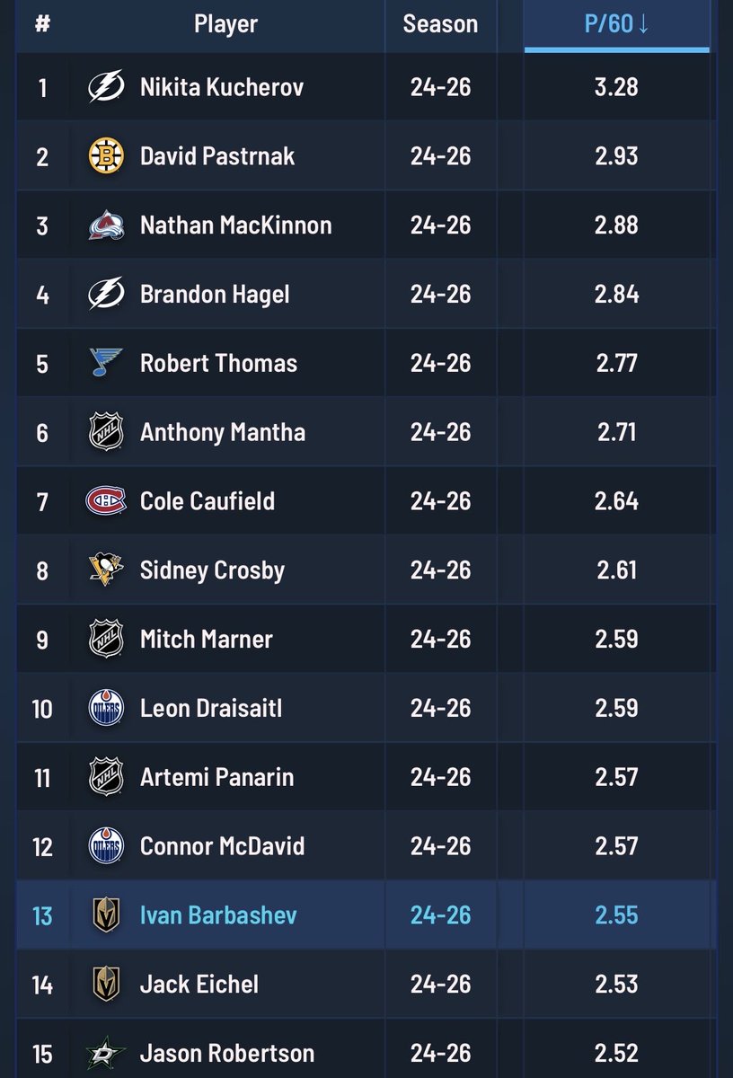 Scotty_HKY's tweet photo. @jaydee4777jd @SuitableAlias Other than Mantha and Hagel this is a list made up of a lot of the best forwards in the league. What are you on about? https://t.co/MfTq3vjSx9