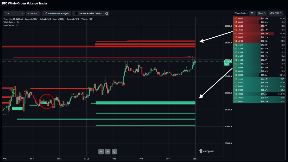 CacheTrading's tweet photo. $BTC Whale Games 🐋

$10m + Orders flowing in...

There are currently 2 large clusters of perp limit orders (both longs and shorts).

~63.6 above
~61.5k below

Which direction gets hit first? https://t.co/bWrgAq15Oh