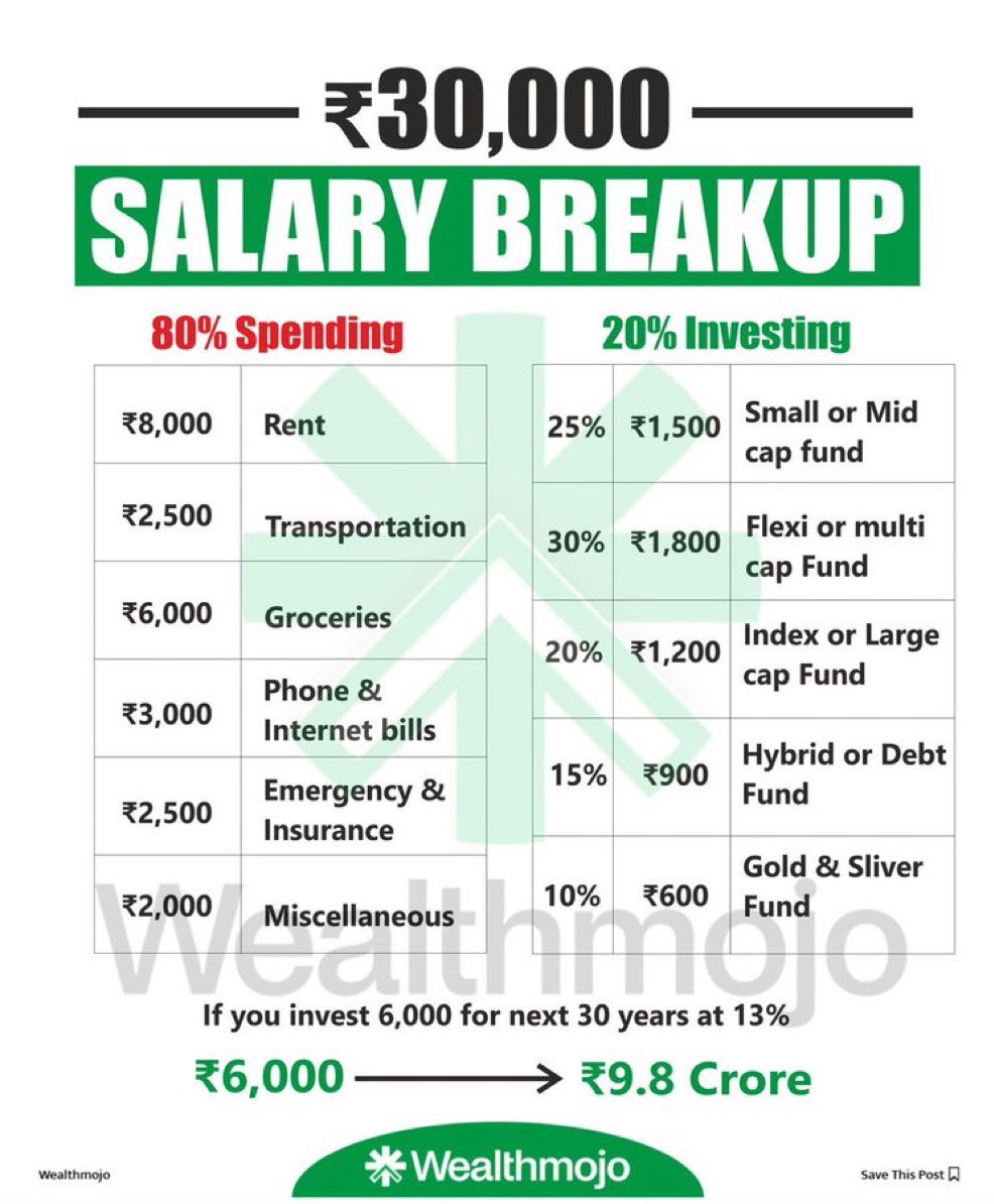 sunilgurjar01's tweet photo. ₹30000 Salary Breakup!🎯 https://t.co/uiZr0DW0Yx