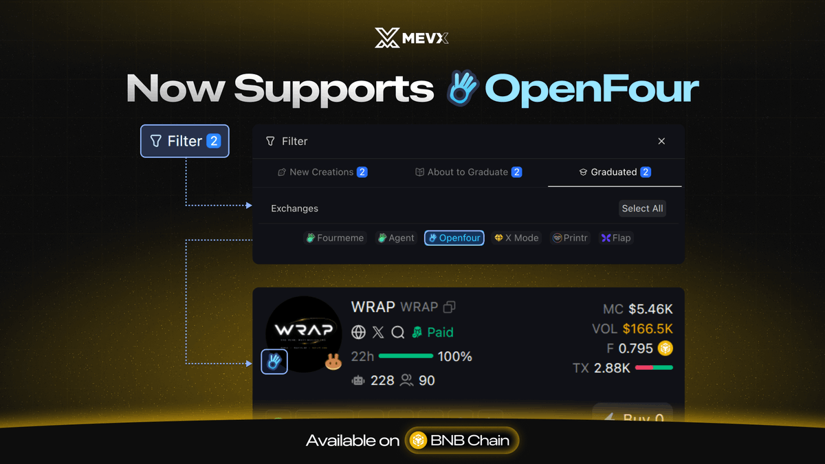 MEVX_Official's tweet photo. [BNB Chain Update] Introducing MevX x OpenFour

@fourdotmemezh's new modular infrastructure for token launches is supported on MevX!

Enjoy faster execution with lightning speed on MevX.

Filter and hit them now 👉 https://t.co/GgOOHZaVH3 https://t.co/UCeVakGVtr