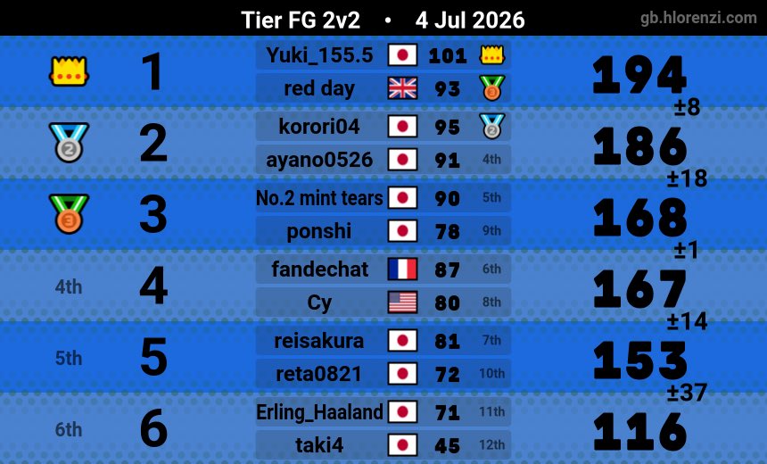 Aimaru0113's tweet photo. ぽんちゃんぽんと味方！！
1点差で3位入れて良かったー
ミュートシティ前2はまじナイス🍊 https://t.co/tZPaD0RaLy